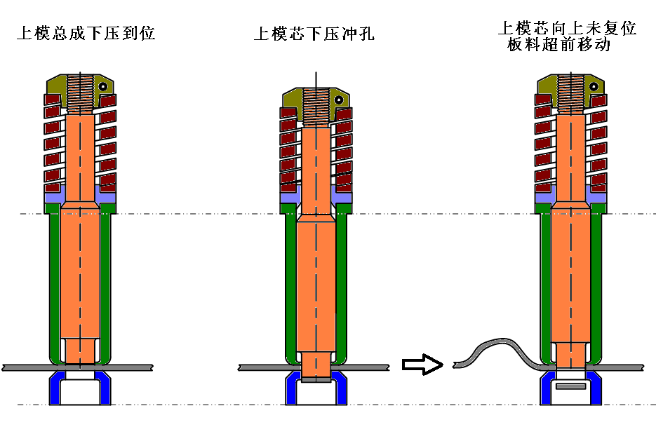 數(shù)控沖床模具帶料如何解決？